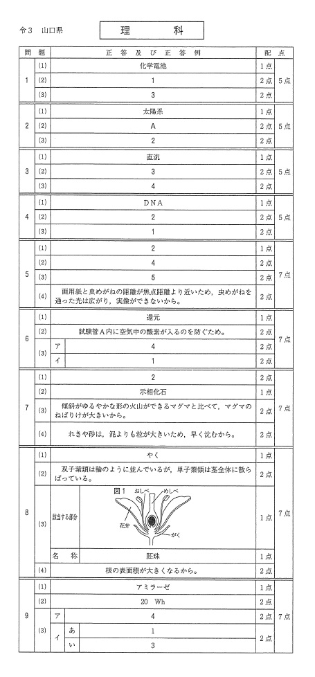 塾長のがみ作成 令和３年度山口県公立高校入試 理科 解説 山口市 宇部市の学習塾 かわしま進学塾 Kawashin